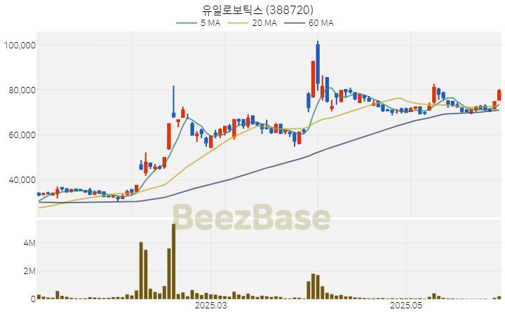 [주가 차트] 유일로보틱스 - 388720 (2025.06.04)