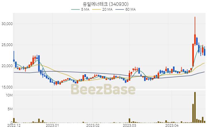 [주가 차트] 유일에너테크 - 340930 (2023.04.26)