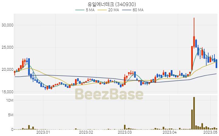 [주가 차트] 유일에너테크 - 340930 (2023.05.08)