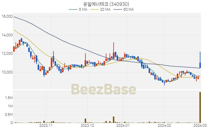 [주가 차트] 유일에너테크 - 340930 (2024.03.04)