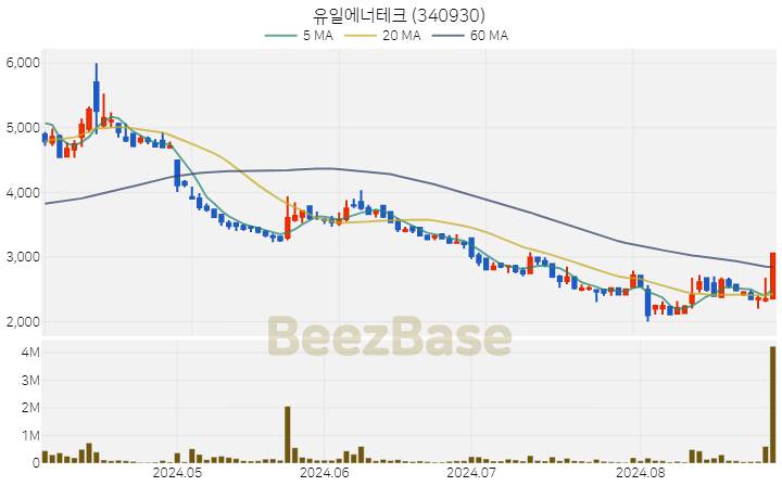 [주가 차트] 유일에너테크 - 340930 (2024.08.29)