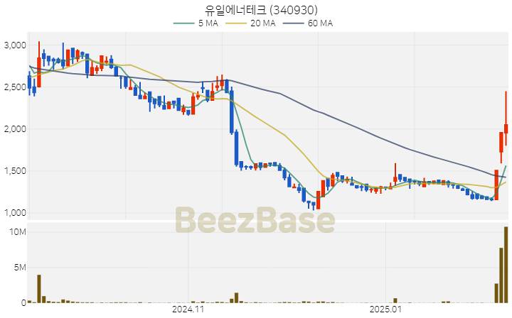 [주가 차트] 유일에너테크 - 340930 (2025.02.12)