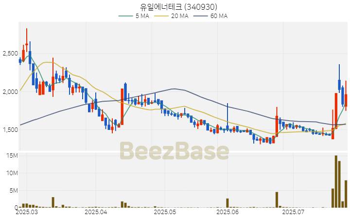 [주가 차트] 유일에너테크 - 340930 (2025.07.24)