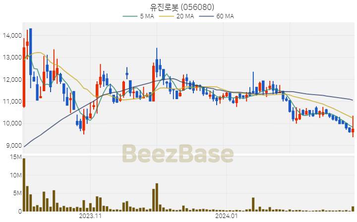 [주가 차트] 유진로봇 - 056080 (2024.02.27)