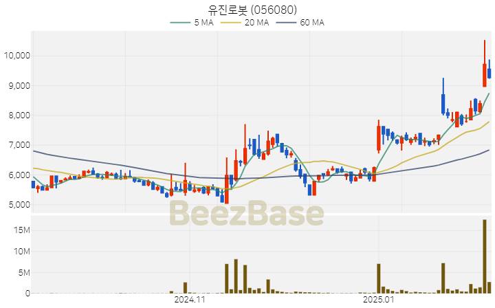 [주가 차트] 유진로봇 - 056080 (2025.02.11)