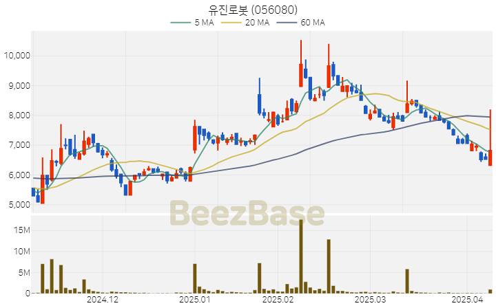 [주가 차트] 유진로봇 - 056080 (2025.04.09)