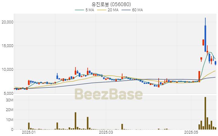 [주가 차트] 유진로봇 - 056080 (2025.05.22)