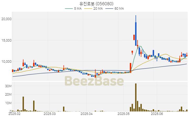 [주가 차트] 유진로봇 - 056080 (2025.06.27)