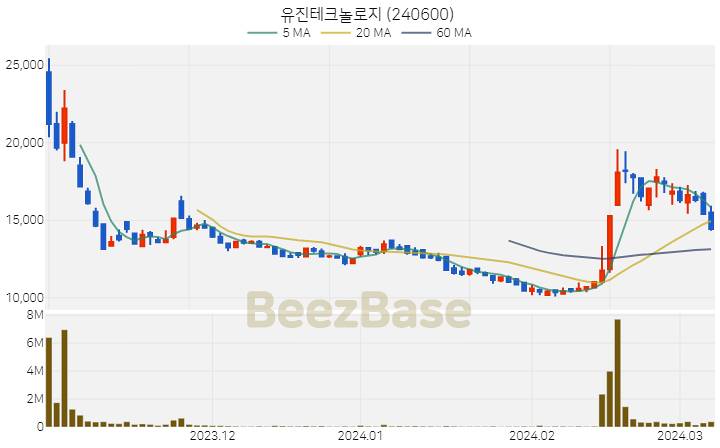 유진테크놀로지 주가 분석 및 주식 종목 차트 | 2024.03.08