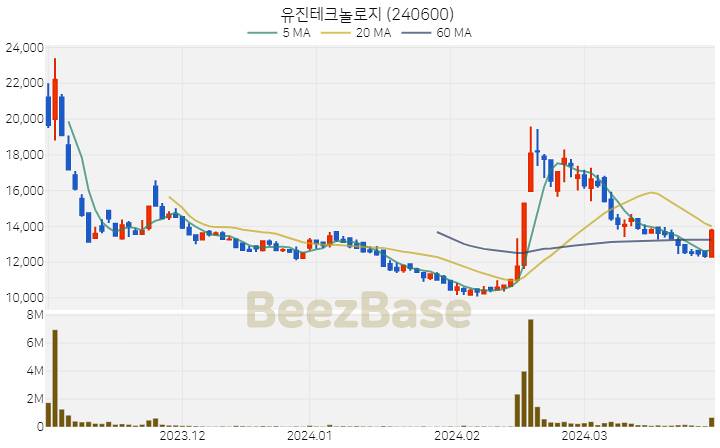 유진테크놀로지 주가 분석 및 주식 종목 차트 | 2024.03.29