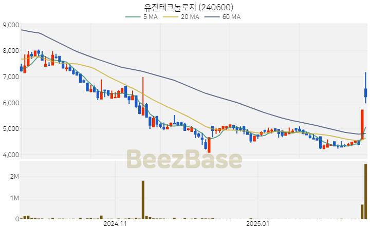 [주가 차트] 유진테크놀로지 - 240600 (2025.02.20)