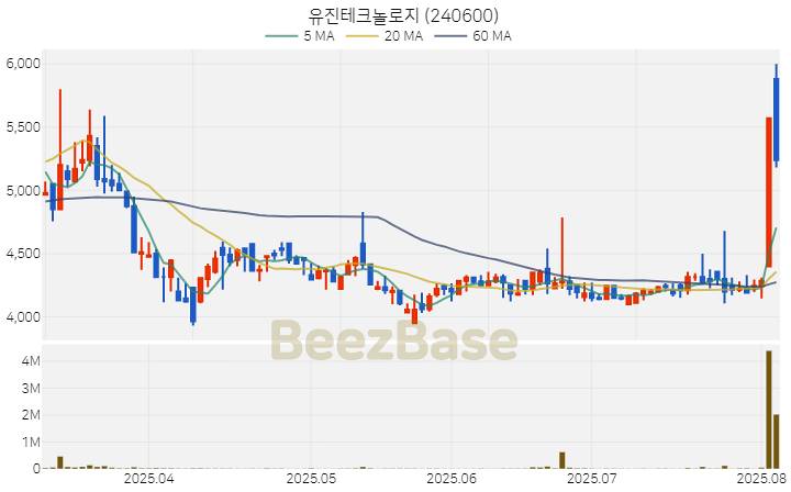 [주가 차트] 유진테크놀로지 - 240600 (2025.08.05)