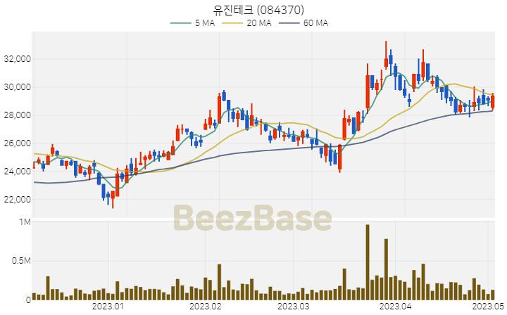 [주가 차트] 유진테크 - 084370 (2023.05.03)