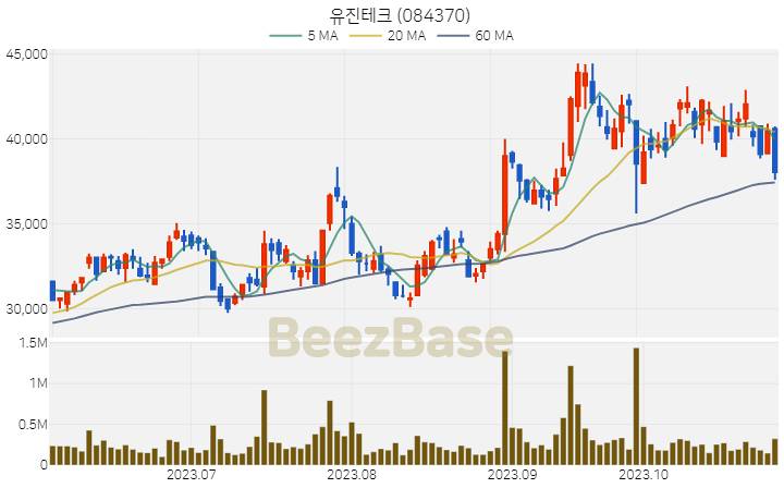 [주가 차트] 유진테크 - 084370 (2023.10.31)