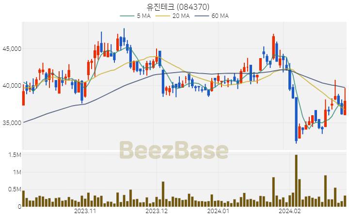 [주가 차트] 유진테크 - 084370 (2024.02.28)