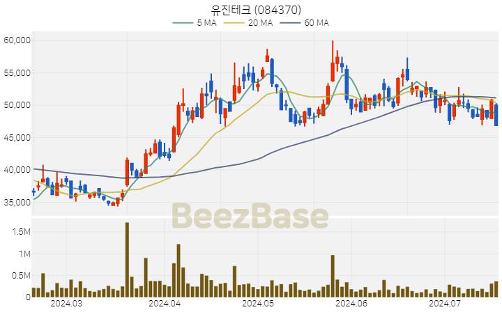 [주가 차트] 유진테크 - 084370 (2024.07.17)