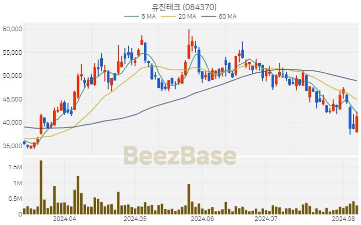 [주가 차트] 유진테크 - 084370 (2024.08.07)