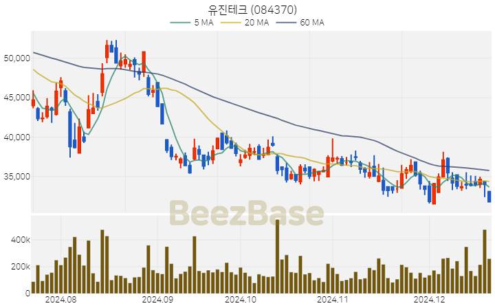 [주가 차트] 유진테크 - 084370 (2024.12.19)