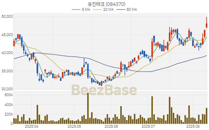 [주가 차트] 유진테크 - 084370 (2025.08.12)