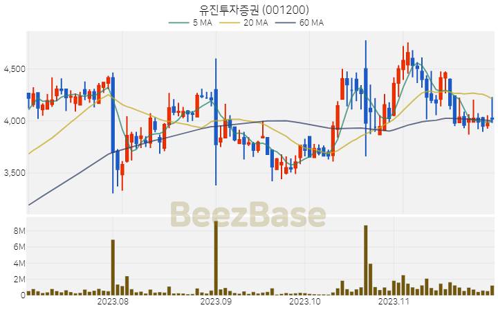 유진투자증권 주가 분석 및 주식 종목 차트 | 2023.11.30