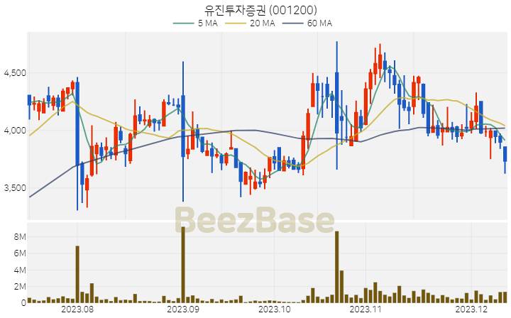 [주가 차트] 유진투자증권 - 001200 (2023.12.12)