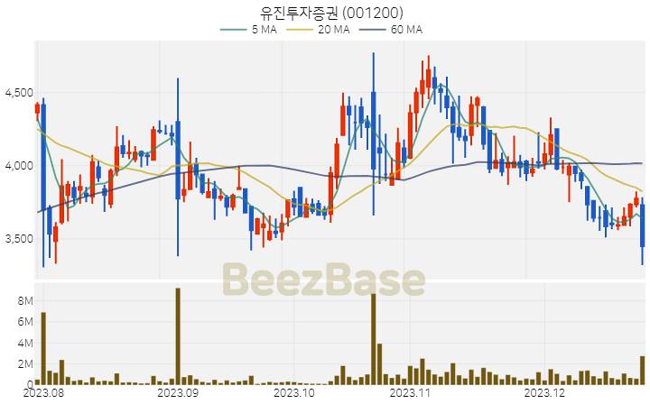 [주가 차트] 유진투자증권 - 001200 (2023.12.26)