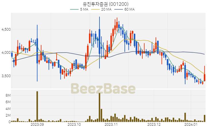 유진투자증권 주가 분석 및 주식 종목 차트 | 2024.01.11