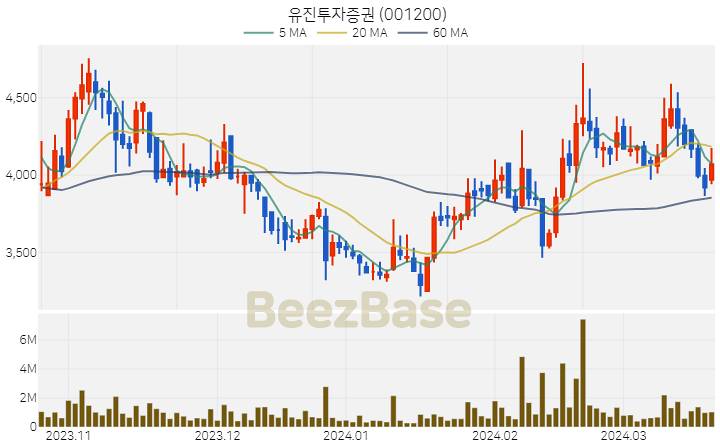 [주가 차트] 유진투자증권 - 001200 (2024.03.21)