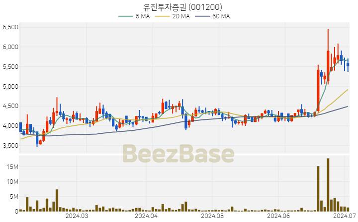 [주가 차트] 유진투자증권 - 001200 (2024.07.03)