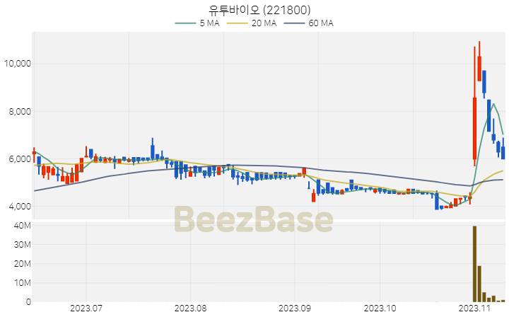 [주가 차트] 유투바이오 - 221800 (2023.11.10)