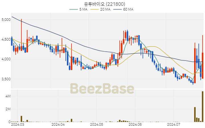 유투바이오 주가 분석 및 주식 종목 차트 | 2024.07.23