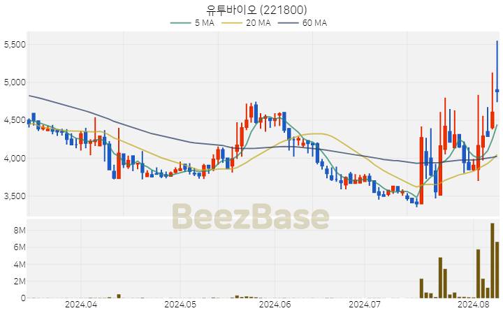 유투바이오 주가 분석 및 주식 종목 차트 | 2024.08.08