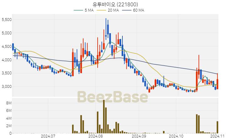 유투바이오 주가 분석 및 주식 종목 차트 | 2024.11.01