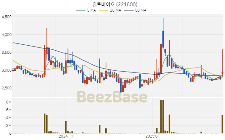 [주가 차트] 유투바이오 - 221800 (2025.02.24)