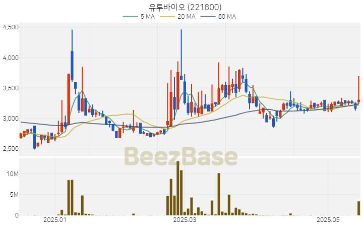 유투바이오 주가 분석 및 주식 종목 차트 | 2025.05.19