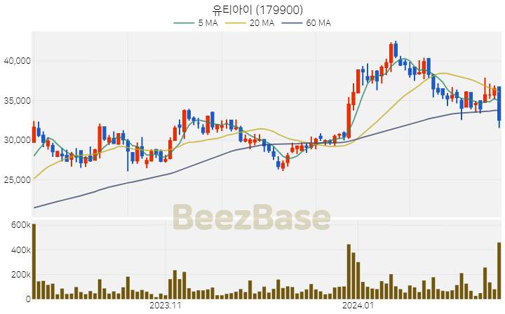 [주가 차트] 유티아이 - 179900 (2024.02.15)