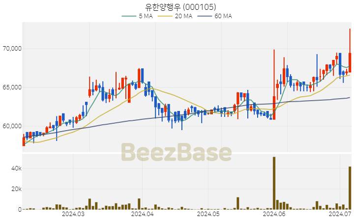 유한양행우 주가 분석 및 주식 종목 차트 | 2024.07.05