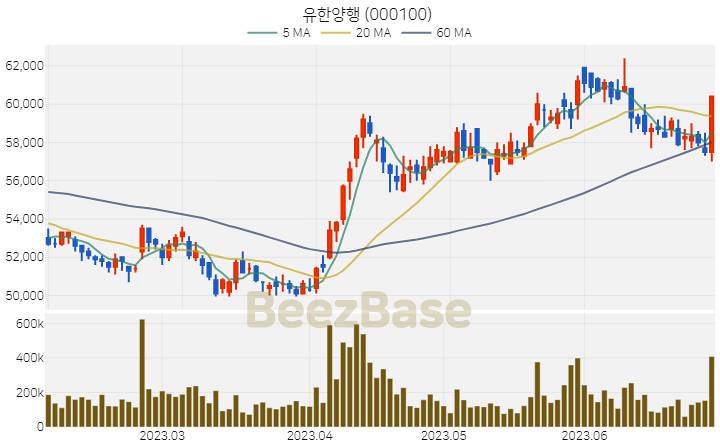 유한양행 주가 분석 및 주식 종목 차트 | 2023.06.30