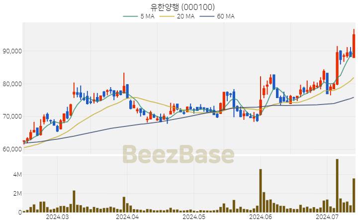 [주가 차트] 유한양행 - 000100 (2024.07.12)