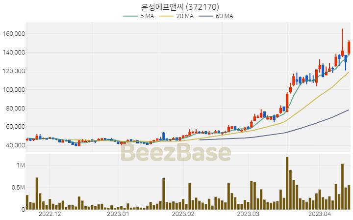 윤성에프앤씨 주가 분석 및 주식 종목 차트 | 2023.04.14