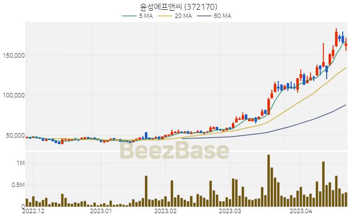 윤성에프앤씨 주가 분석 및 주식 종목 차트 | 2023.04.21