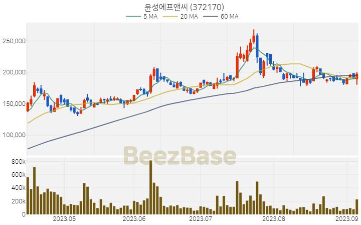 [주가 차트] 윤성에프앤씨 - 372170 (2023.09.07)