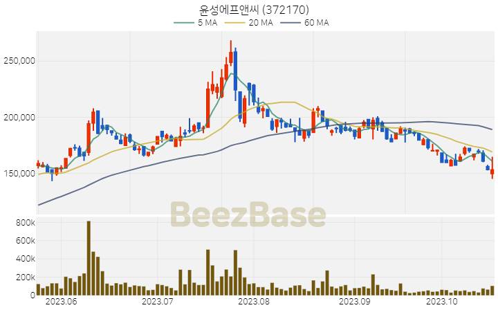 [주가 차트] 윤성에프앤씨 - 372170 (2023.10.20)