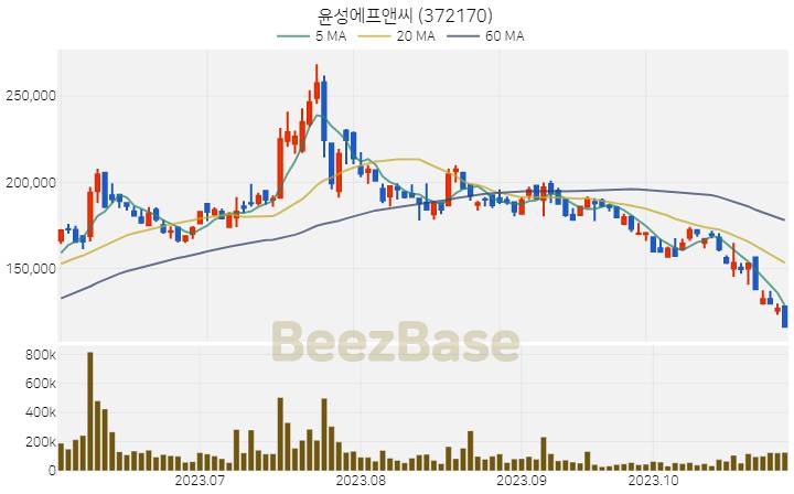 [주가 차트] 윤성에프앤씨 - 372170 (2023.10.31)