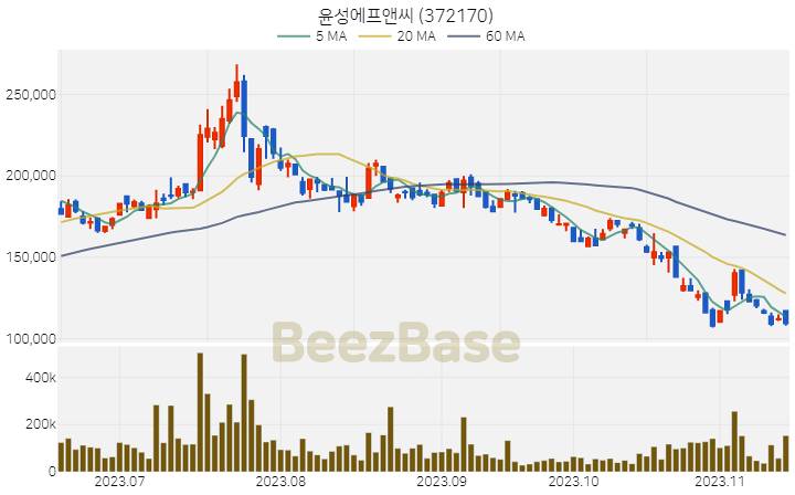 [주가 차트] 윤성에프앤씨 - 372170 (2023.11.15)