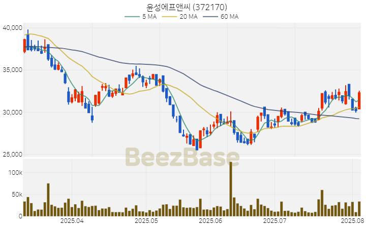 [주가 차트] 윤성에프앤씨 - 372170 (2025.08.05)