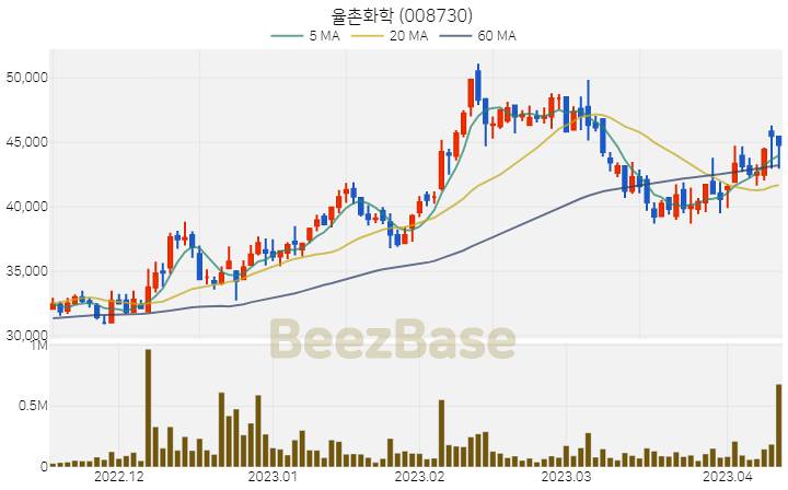 율촌화학 주가 분석 및 주식 종목 차트 | 2023.04.12