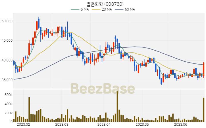 [주가 차트] 율촌화학 - 008730 (2023.06.20)