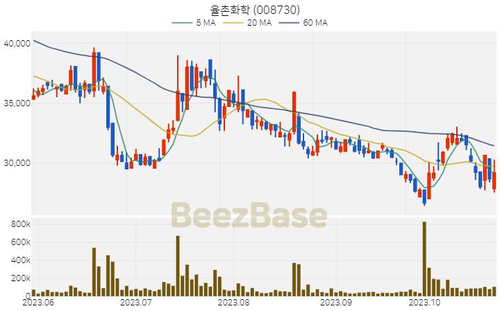 율촌화학 주가 분석 및 주식 종목 차트 | 2023.10.26