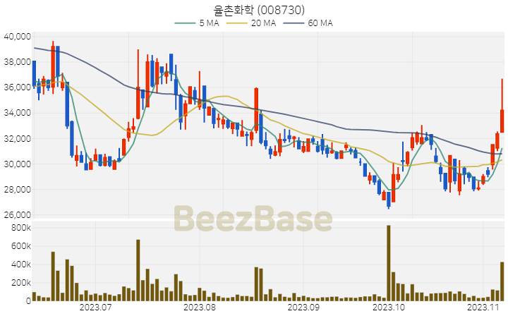 [주가 차트] 율촌화학 - 008730 (2023.11.08)